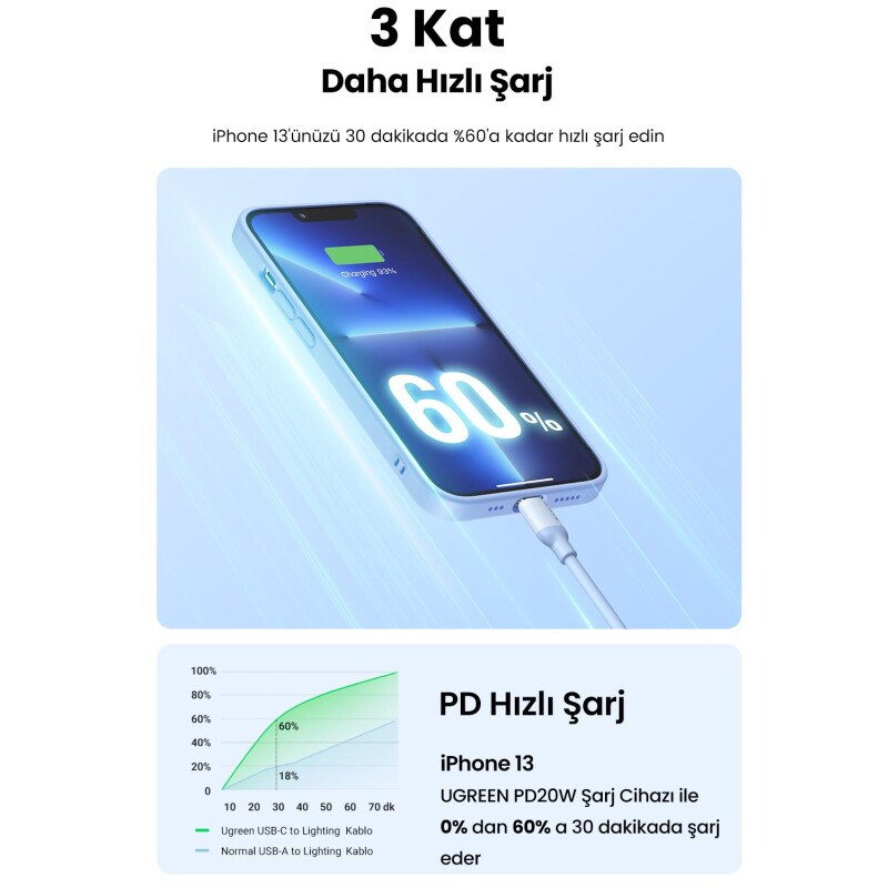 Ugreen Type-C to Lightning iPhone Data ve Şarj Kablosu Mavi 1.5 Metre - 4